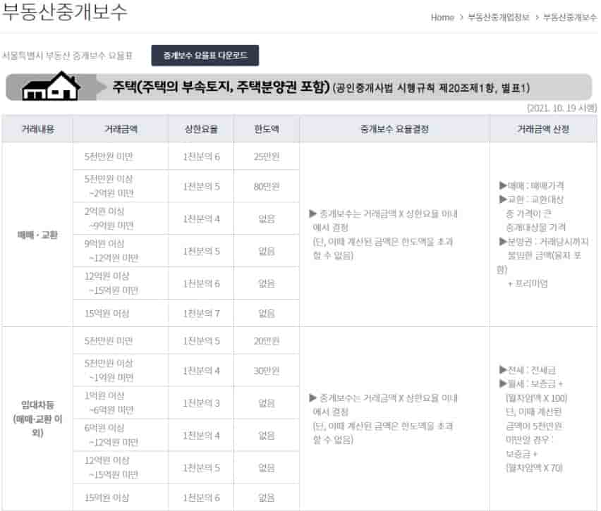 공인중개사-전망-부동산-중개-수수료