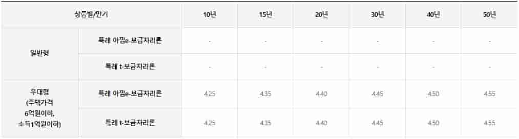 특례보금자리론-대출-금리