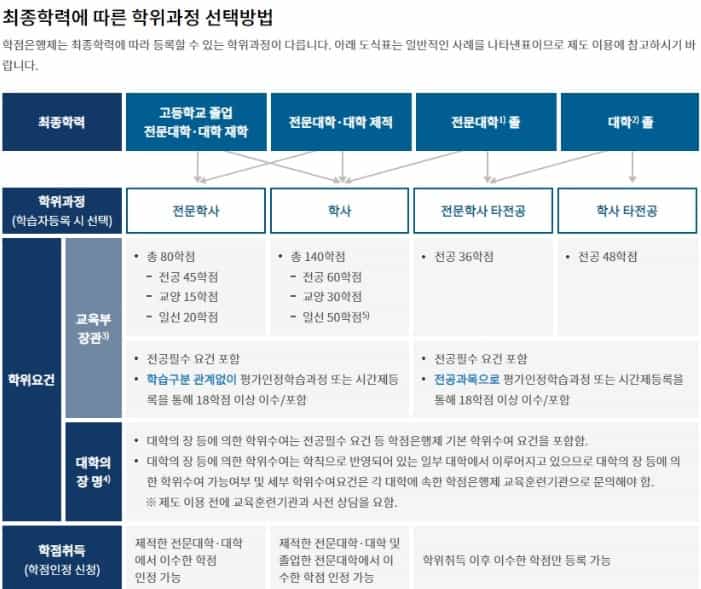 학점은행제-등록비