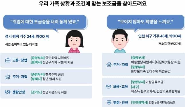 보조금24-종류