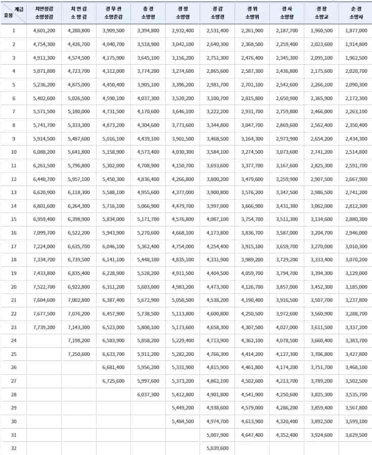 경찰-월급표-소방관-월급표