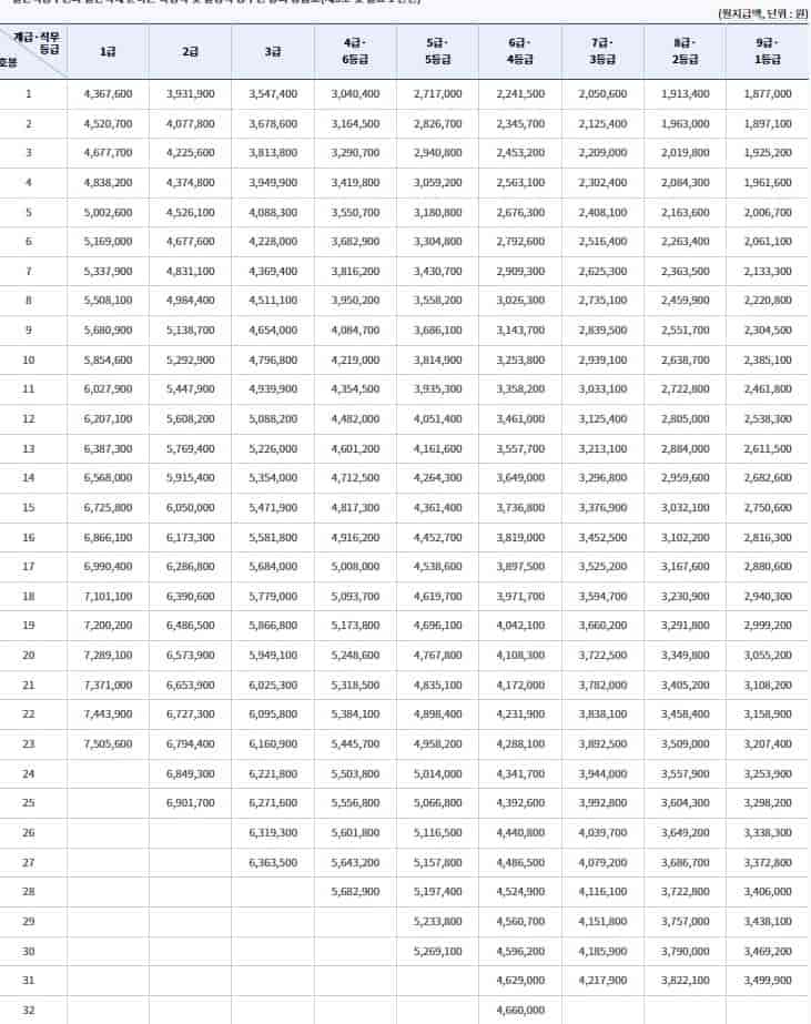 일반직-공무원-월급표