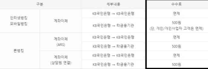 국민은행-수수료-국민은행-이체-수수료
