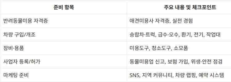 이동식-반려동물-미용차량-매출