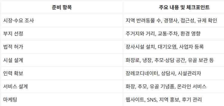 반려동물-장례식장-매출