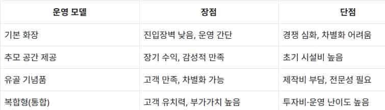 반려동물-장례식장-순수익