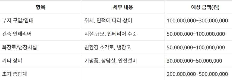 반려동물-장례식장-창업-비용