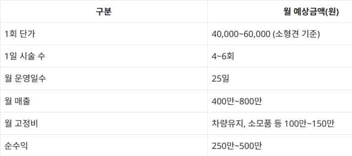 이동식-반려동물-미용차량-매출