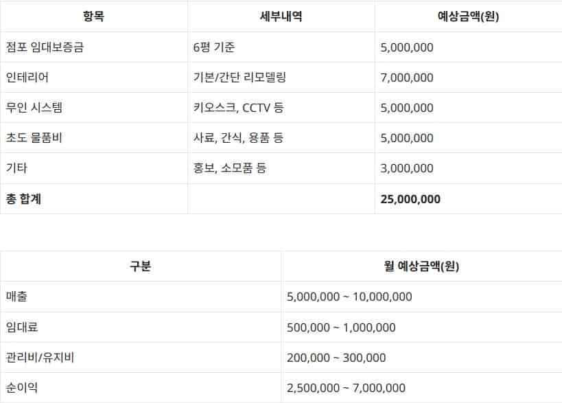 무인-반려동물용품점-창업-비용-월매출