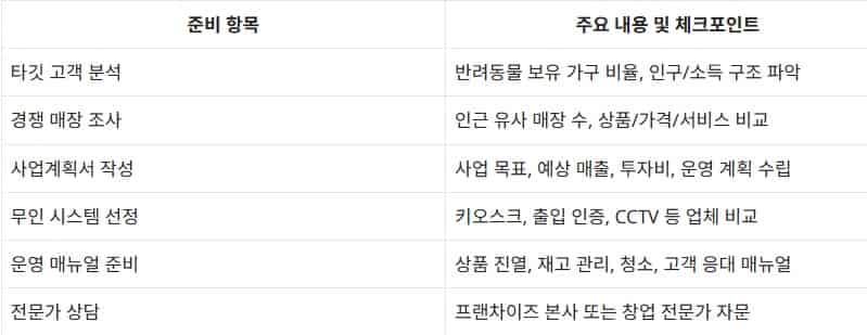 소자본-애견용품점-창업-준비단계